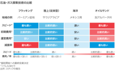 米石油業界、フラッキングの技術と損益分岐点