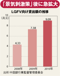 “中国版”サブプライム問題か地方政府債務「ＬＧＦＶ」危機