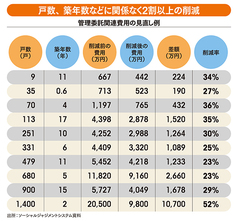 マンション管理費はこんなに違う 攻める独立系、守るデベロッパー系