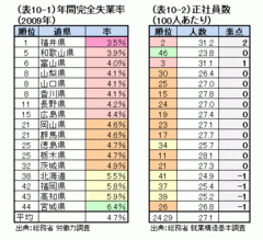 総合ランクトップは茨城、栃木、福井、広島、福岡 あなたが知らない真の「就職幸福県」はここだ（下）