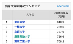 卒業生の年収が高い大学ランキング！1位東大、果たして2位は？