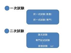 公務員試験の基礎知識（2）二次試験って何やるの？