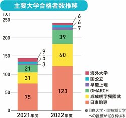 英語教育と理系進学に強みを持ち、心を豊かにする教育を実践