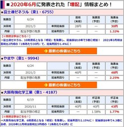 増配を発表した銘柄は「年間配当額」や「配当利回り」などを分かりやすく一覧で表示!