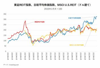 日本株高に出遅れたJ-REITに勝機あり、11年ぶり割安圏の謎を解く