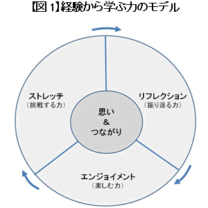 「思い」と「つながり」こそが経験から学ぶ力の原動力神戸大学大学院経営学研究科教授 松尾 睦