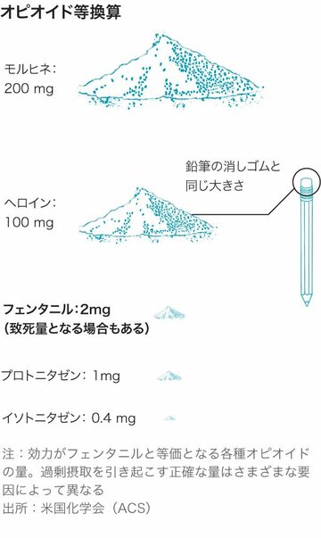 フェンタニルより強力、年に数百人死亡の新種薬物