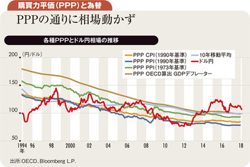 目先1ドル100円、来年90円台ＰＰＰは中短期の尺度にあらず