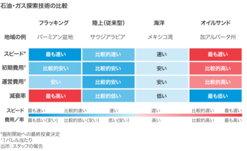 米石油業界、フラッキングの技術と損益分岐点