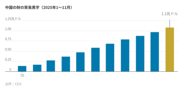 中国製造業が好調、トランプ関税よそに