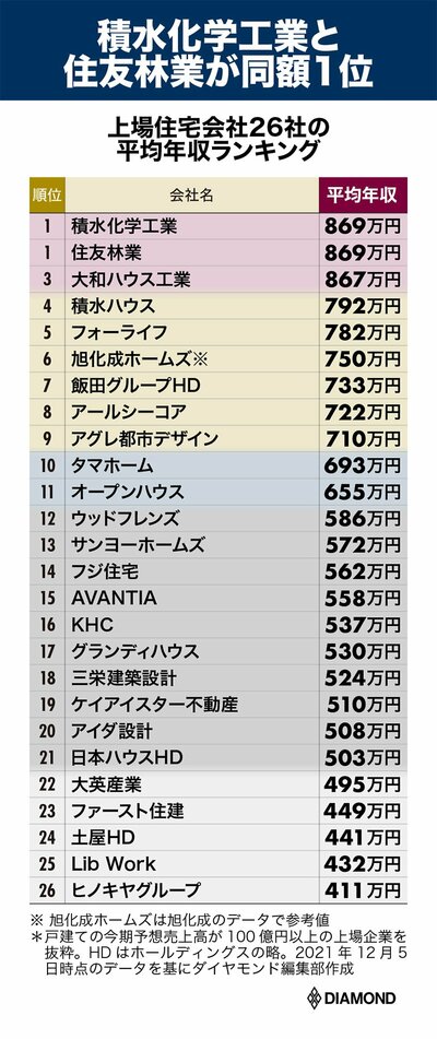 図表：上場住宅会社26社の平均年収ランキング