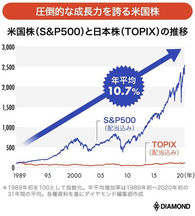 図表：米国株（S&P500）と日本株（TOPIX）の推移