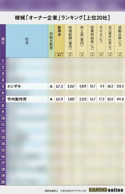 図表：機械「オーナー企業」ランキング上位20社（サンプル）