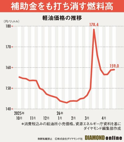 図表：軽油価格の推移