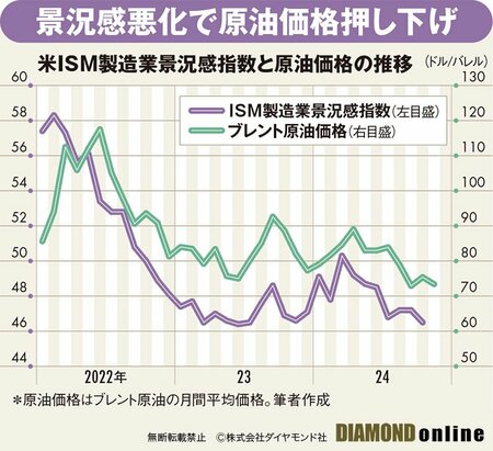 図表：米ISM製造業景況感指数と原油価格の推移