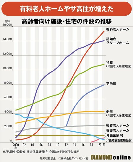 図_高齢者向け施設・住宅の件数の推移