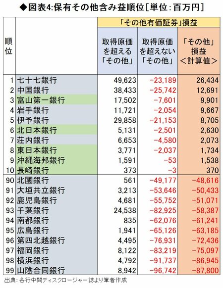 図表4:保有その他含み益順位［単位：百万円］				