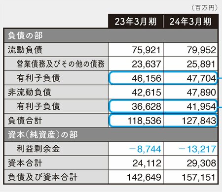 図表：負債と資本の部