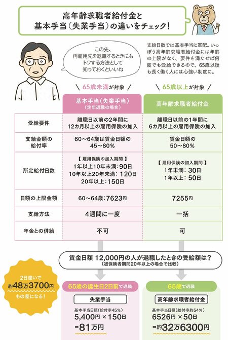図表：高年齢求職者給付金と基本手当（失業手当）の違い