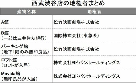 西武渋谷店の地権者まとめ