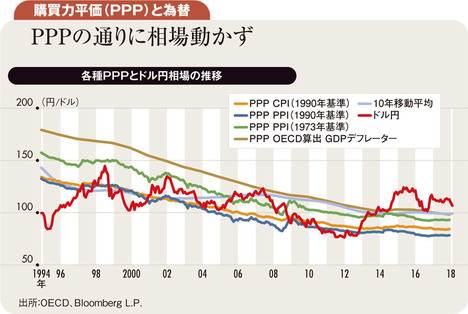 目先1ドル100円、来年90円台ＰＰＰは中短期の尺度にあらず