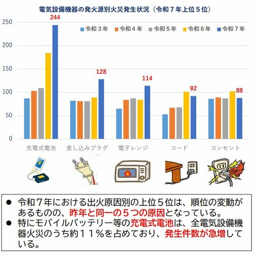 図表：電気設備機器の発火源別火災発生状況