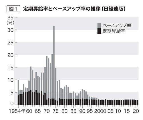 図1　定期昇給率とベースアップ率の推移（日経連版）