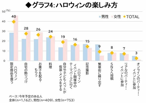 グラフ4：ハロウィンの楽しみ方