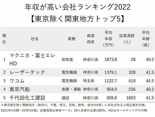 図表：年収が高い会社ランキング2022 東京除く関東地方 トップ5