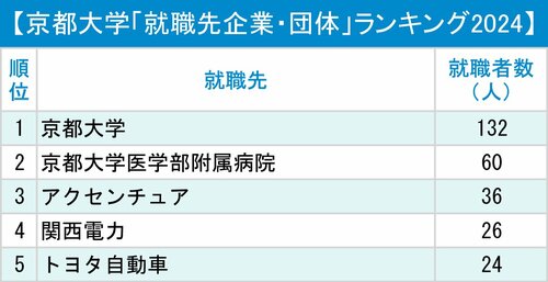 図表：京都大学「就職先企業・団体」ランキング2024トップ5