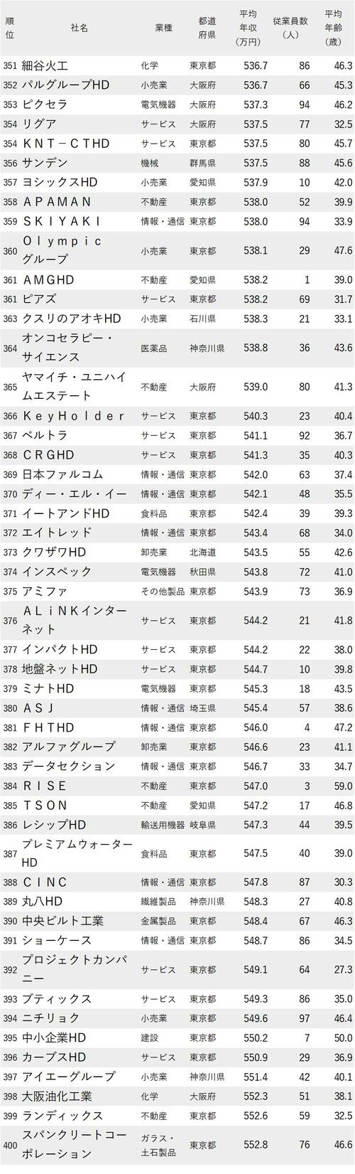 年収が低い会社ランキング2022_従業員100人未満_351-400