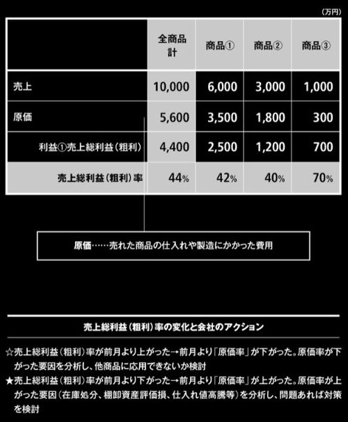 【会社の弱点が一発でわかる「5段階利益管理」の利益1】「売上総利益（粗利）」って、なあに？