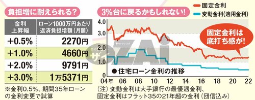 住宅ローン金利は過去の水準に戻る可能性も？