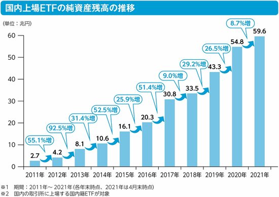 米国ETFの純資産残高683兆円に対して、国内ETFの純資産残高はいくら？