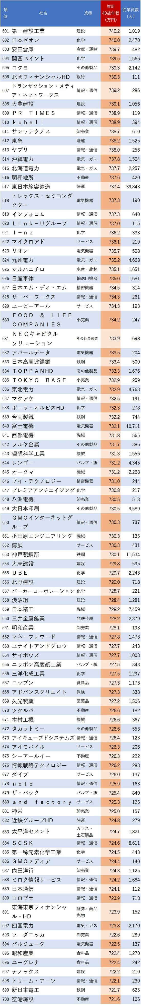 図表：40歳年収が高い会社ランキング 601～700位