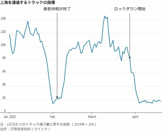 図表：上海を通過するトラックの指標