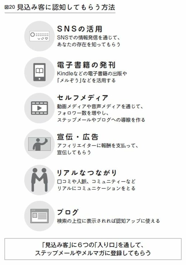 【副業での集客】見込み客に認知してもらう6つの方法