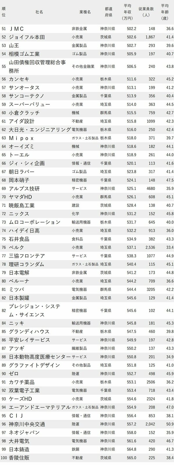 図表：年収が低い会社ランキング2024 東京除く関東地方 51-100位