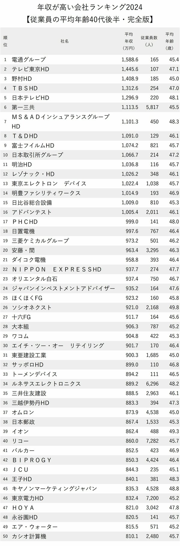 図表：年収が高い会社ランキング2024【従業員の平均年齢40代後半・完全版】1～50位