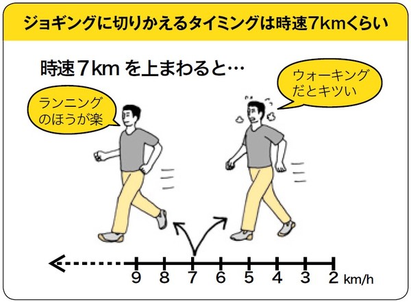 【TBS『金スマ』出演で大反響となった中野ジェームズ修一が教える！】知って納得すると運動効果が高まる！ウォーキングとジョギングの燃費が入れ替わるポイントとは？