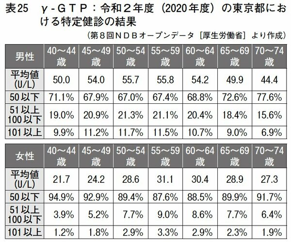 表25：γ-GTP令和2年度の東京都における特定健診の結果