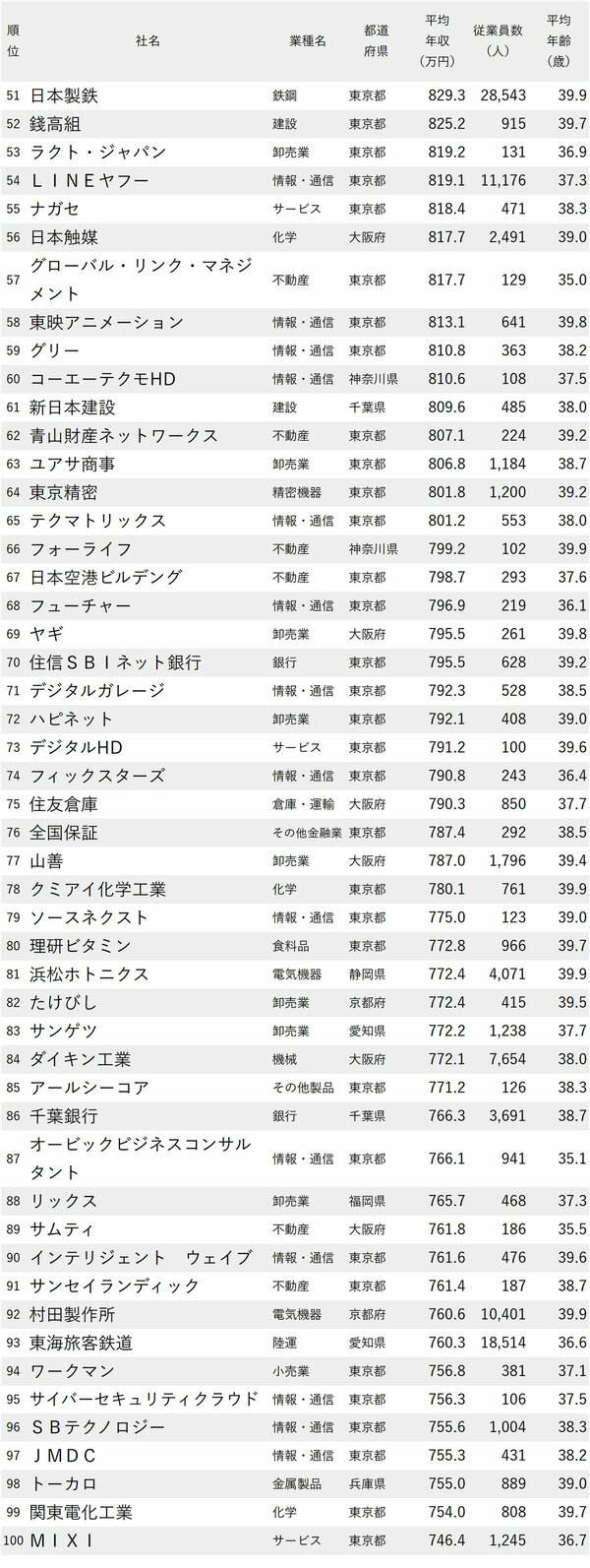 図表：年収が高い会社ランキング2024【従業員の平均年齢30代後半】51～100位