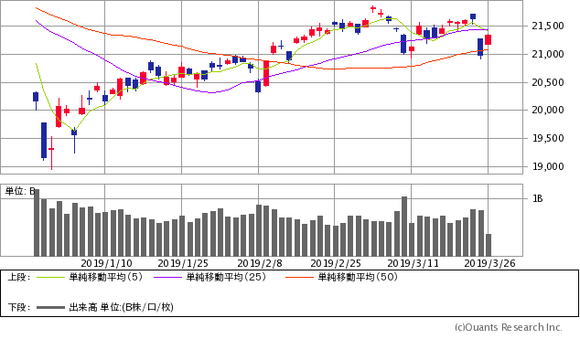 日経平均株価チャート/日足・3カ月