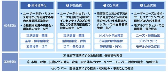 希少資源の海外流出が続くEV電池の国内循環実現へ。「EV電池スマートユース協議会」が発足