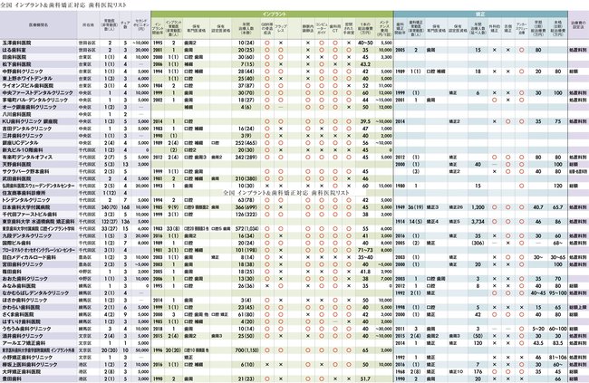 【訂正版】頼りになる歯科医院リスト・全国648医療機関