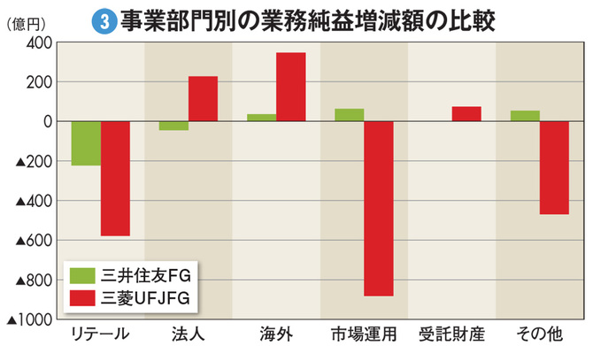 事業部門別の業務純益増減額の比較