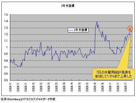 2年米国債