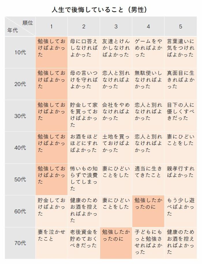 10代から70代で「人生で後悔していること」の第1位は？