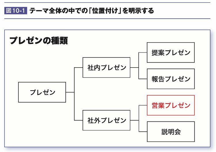 【褒められるプレゼン】“込み入った内容”を最速で伝える「図解」のコツ