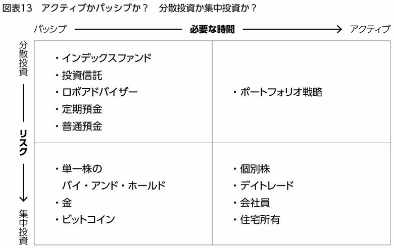 【13歳でもわかる基本】投資をはじめる前に絶対おさえておくべき「2大軸」とは?